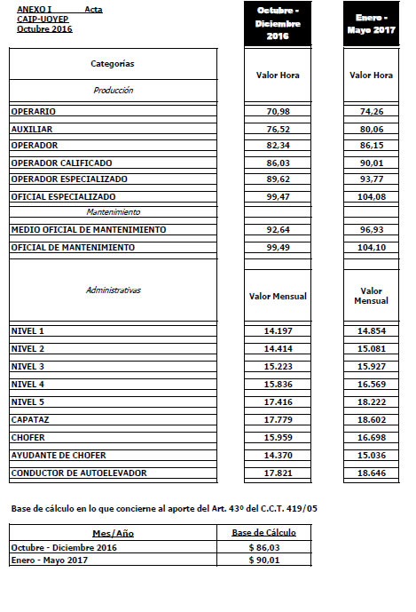 Escalas salariales del gremio de la industria plastica vigentes desde octubre de 2016. liquidacion dde sueldos, jornales y cargas sociales para la industria, el comercio y la industria