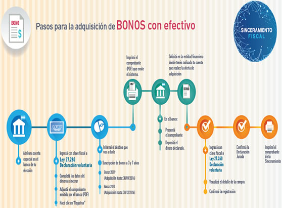 blanqueo de efectivo con bonos y sin impuesto especial sinceramiento fiscal